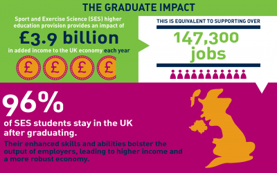 Sport and Exercise Science Education: Impact on the UK economy