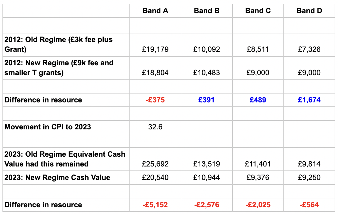 unit of resource (fee plus grant) in 2012 vs 2023 across price bands